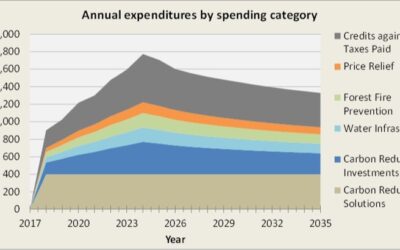 Modeling Analysis of SB 5930 (Sen. Palumbo) Carbon Tax Proposal – Additional Details