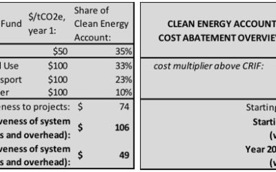 House Bill 1646: Revenue and Emissions Impact – Preliminary Analysis