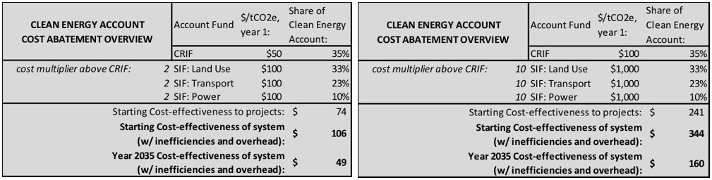 House Bill 1646: Revenue and Emissions Impact – Preliminary Analysis