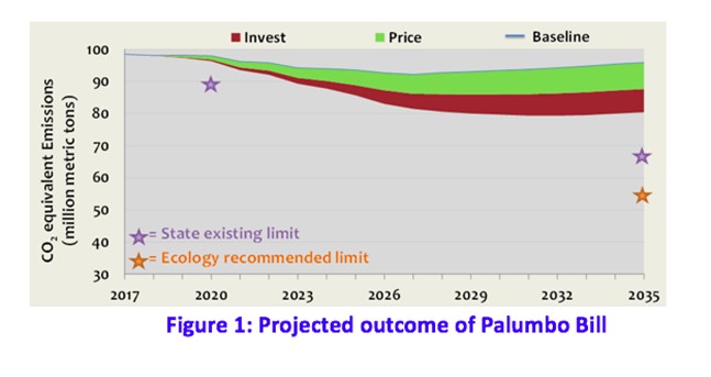 Modeling Analysis of SB 5930 (Sen. Palumbo) Carbon Tax Proposal