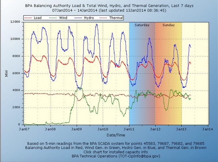 Energy Storage Open Standards: A Northwest-Led Solution with Global Potential