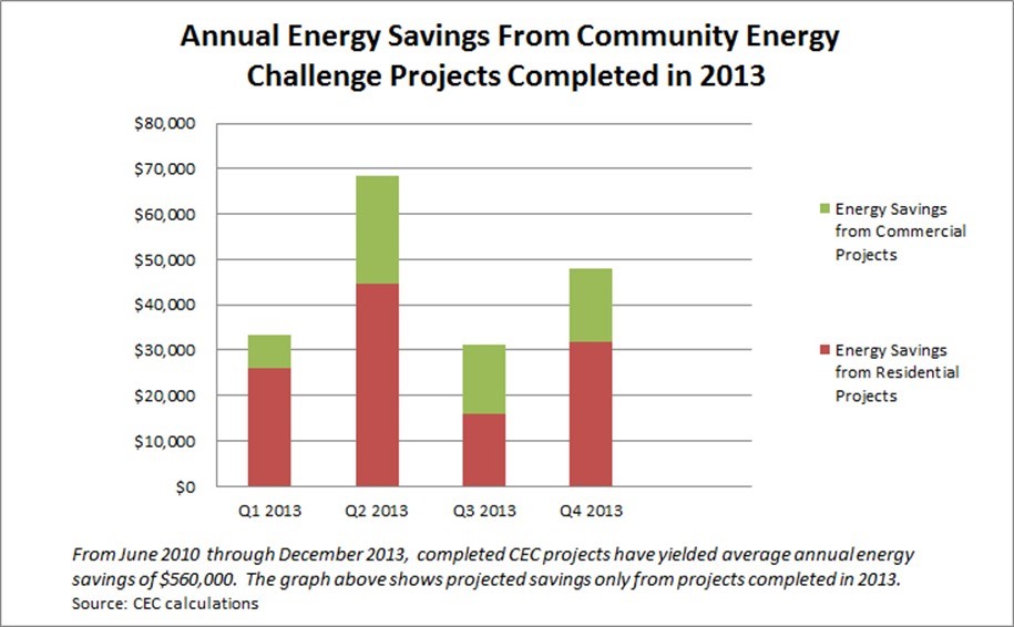 Energy Conservation Adds Wealth in WA