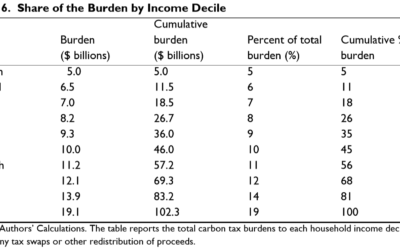 Appendix A: Initiative 1631 Funding to Offset Increases In Lower Income Energy Burdens