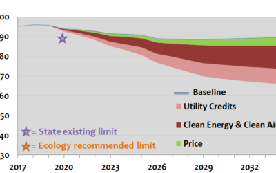 The prospects for I-1631 eliminating 20 million tons of carbon pollution annually by 2035