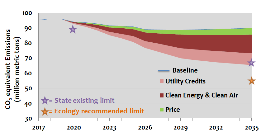 The prospects for I-1631 eliminating 20 million tons of carbon pollution annually by 2035