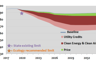 Appendix B: Initiative 1631 Detailed Scenario Results