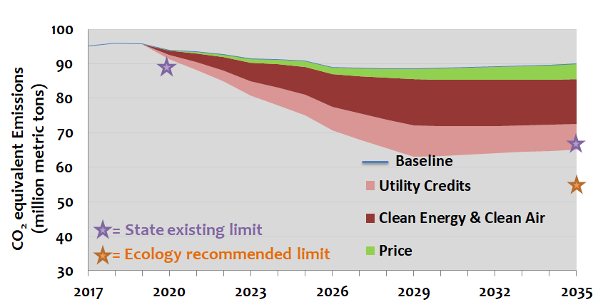 Appendix B: Initiative 1631 Detailed Scenario Results