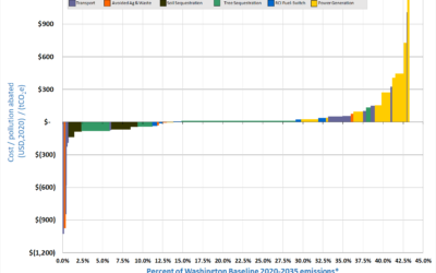 Visualizing cost-managed approaches to reducing WA emissions