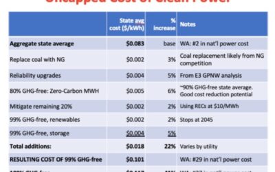Analysis: Cost and Rate Impact of 100% Clean Energy