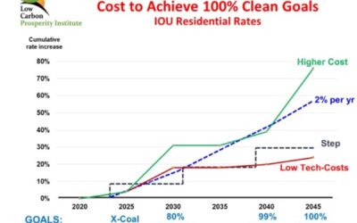 Analysis of 100% Clean Bill (SB 5116) Cost Cap