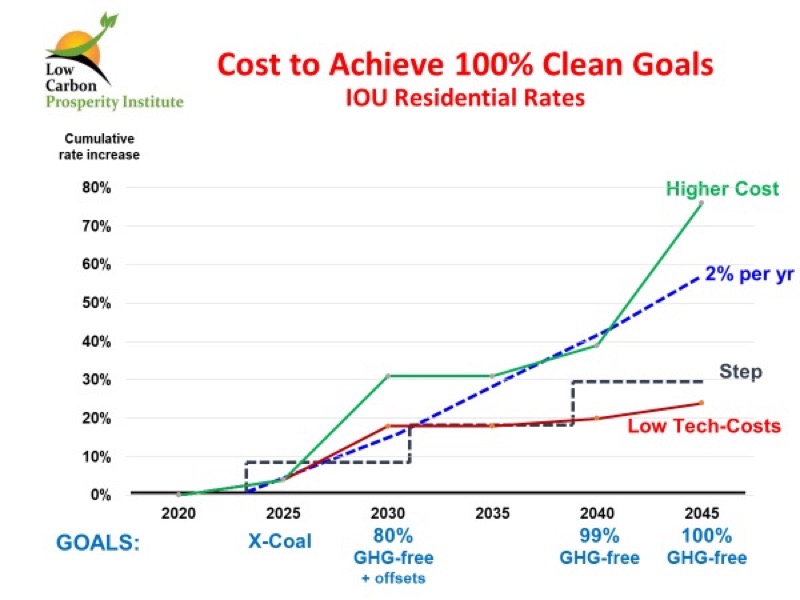 Analysis of 100% Clean Bill (SB 5116) Cost Cap