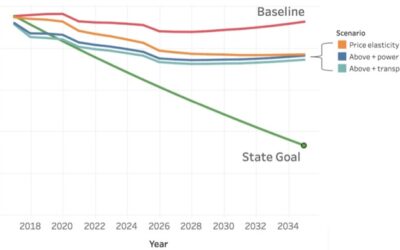 UPDATED: Effect on GHG Emissions and Rates from 100% Clean Power