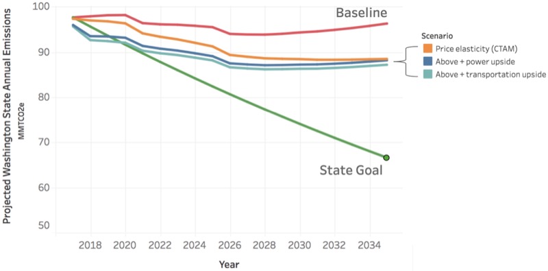 UPDATED: Effect on GHG Emissions and Rates from 100% Clean Power