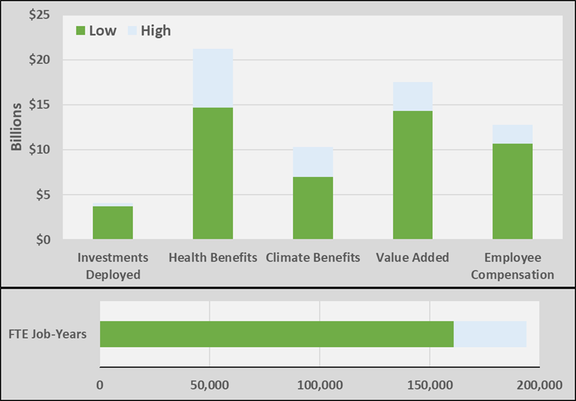 Technical Memo: The Climate Commitment Act delivers jobs and reduces pollution