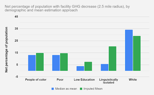 Part 1: Revisiting the Key Findings of a California Carbon Market and Environmental Equity Study