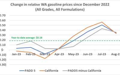 Do Climate Commitment Act allowance prices get passed through to the pump?