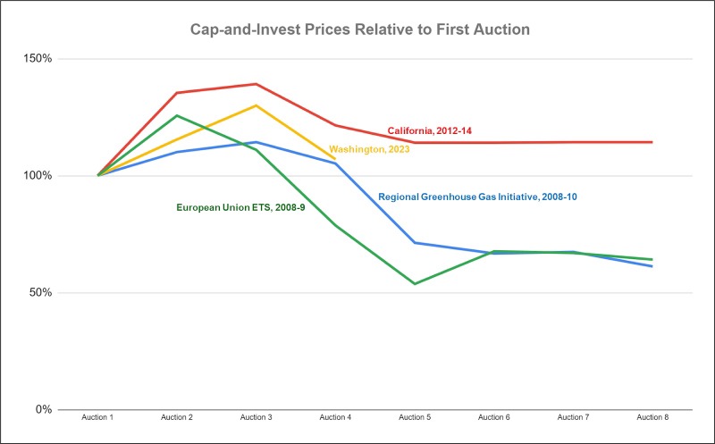 The Real-World: Climate Commitment Act and Gas Prices